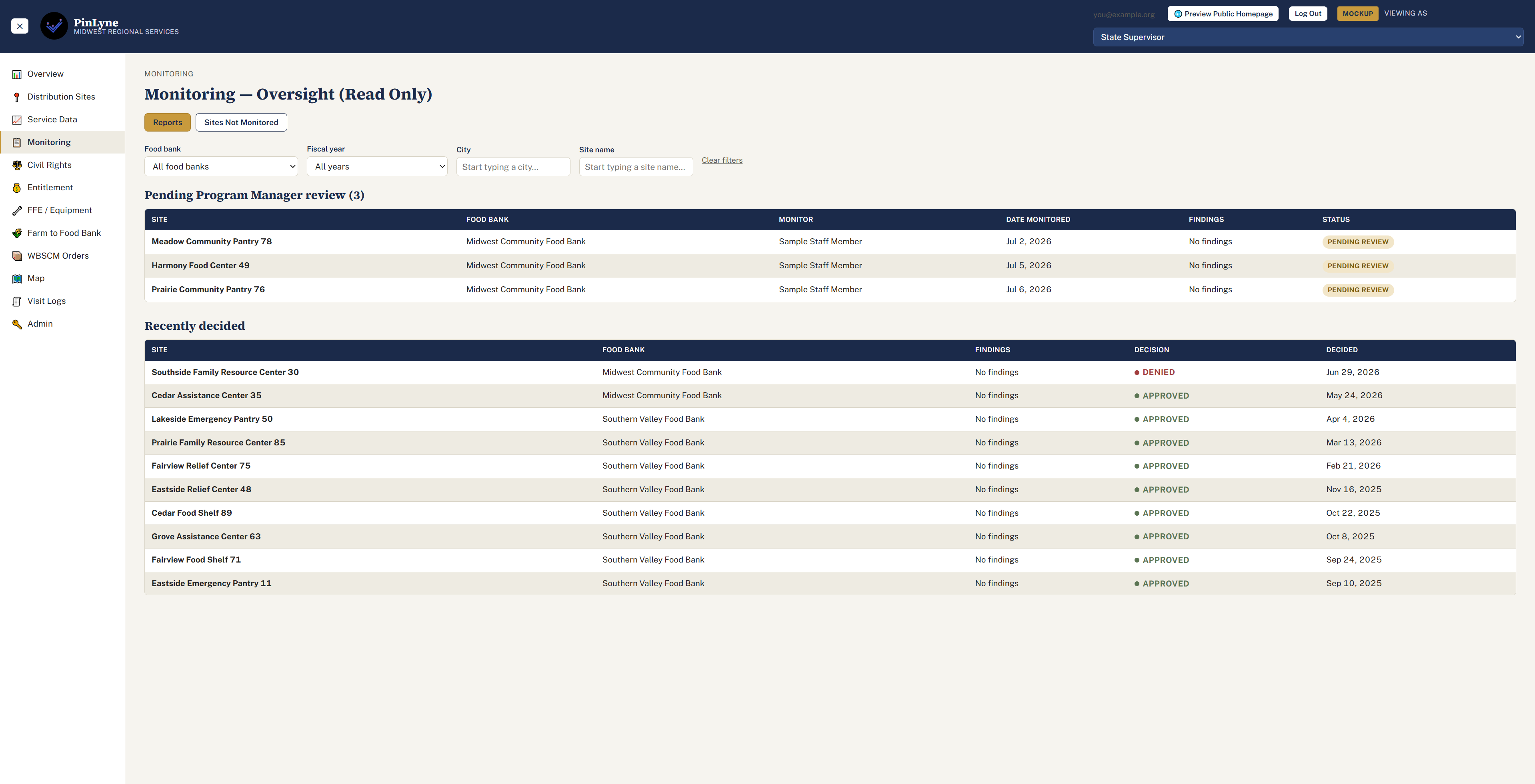 Monitoring dashboard showing site coverage and overdue visits